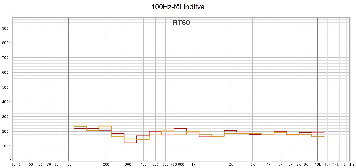 RT60 100Hz_től.jpg