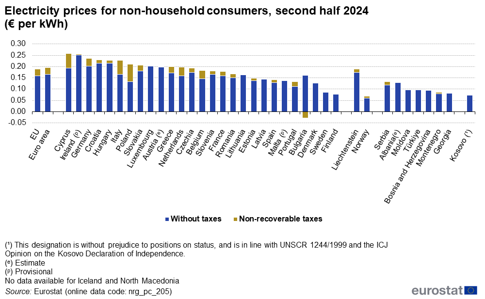 F6Electricity_prices_for_non-household_consumers,_second_half_2024_.png