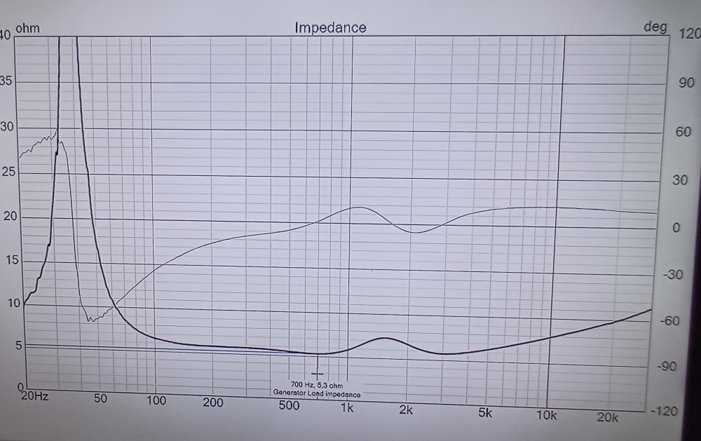 Szimulált elektromos fázis és impedancia görbe